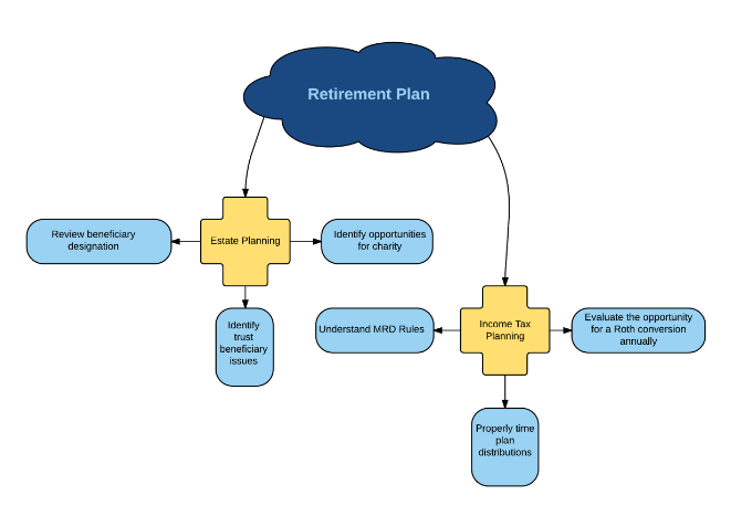 Retirement Plan