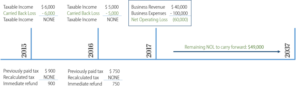 NOL Example