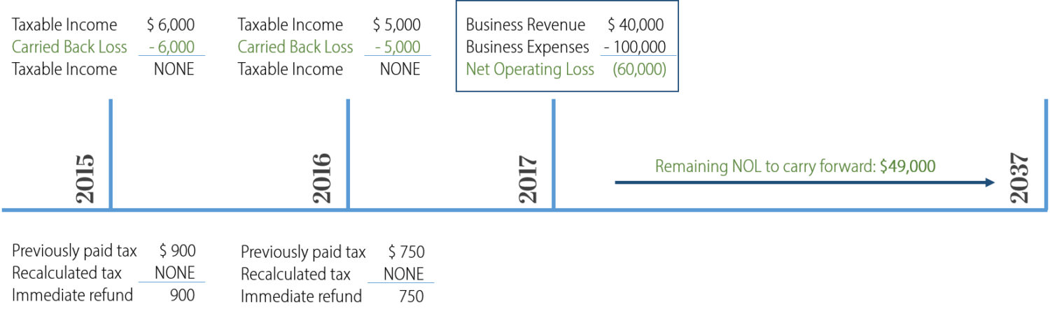 NOL Example