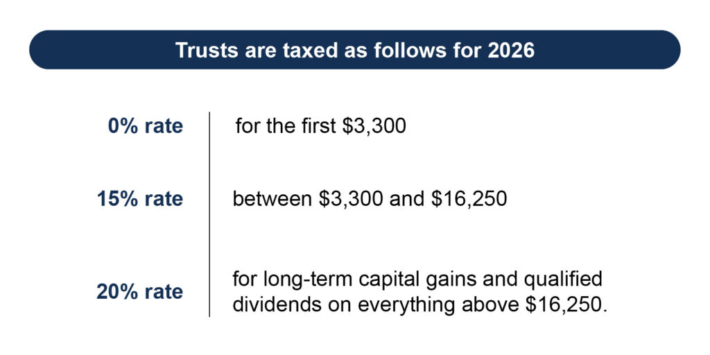 Trusts reach the top tax bracket quickly because they face compressed tax brackets, hitting the top rates at lower income levels. 