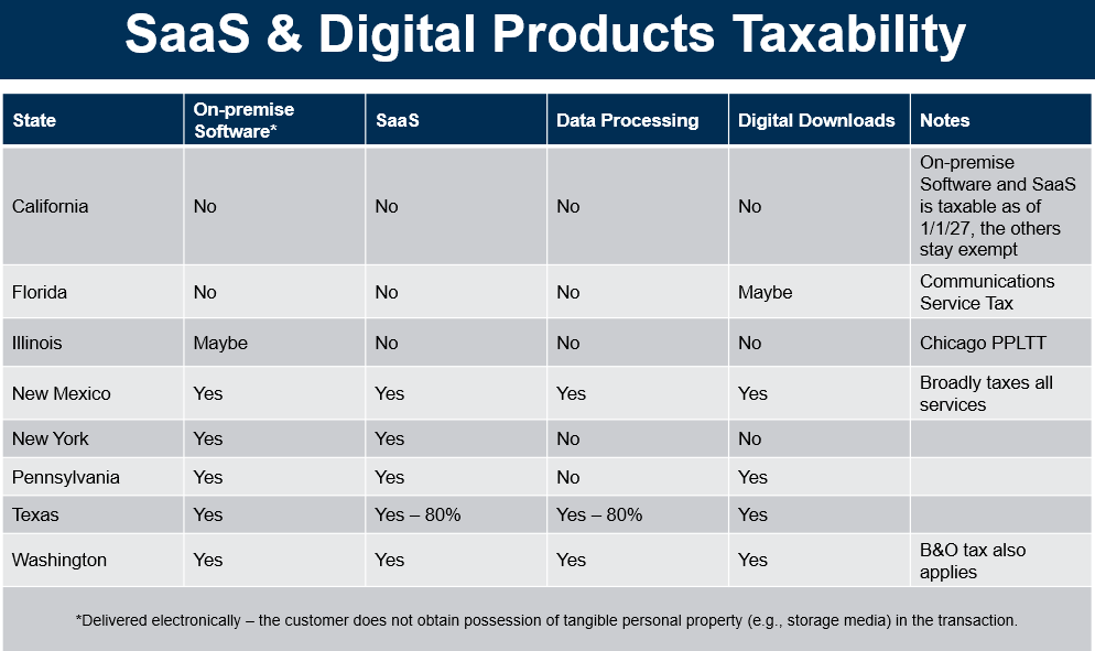 SaaS and Digital Products Taxability chart